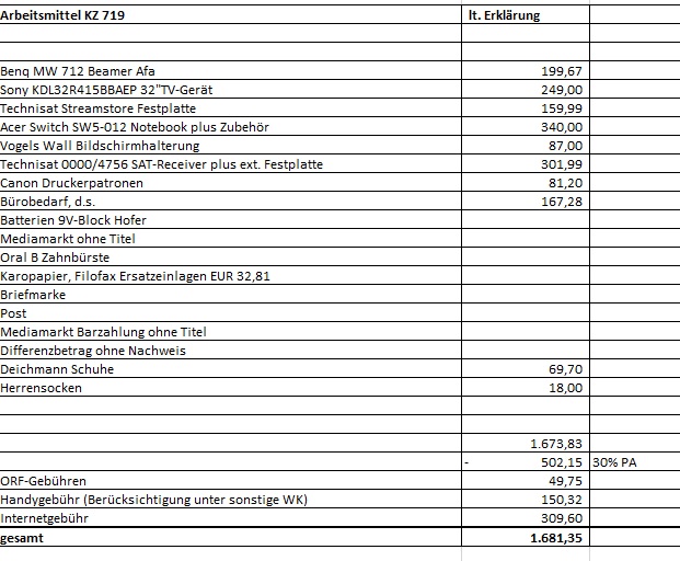 II. Das Bundesfinanzgericht hat erwogen: