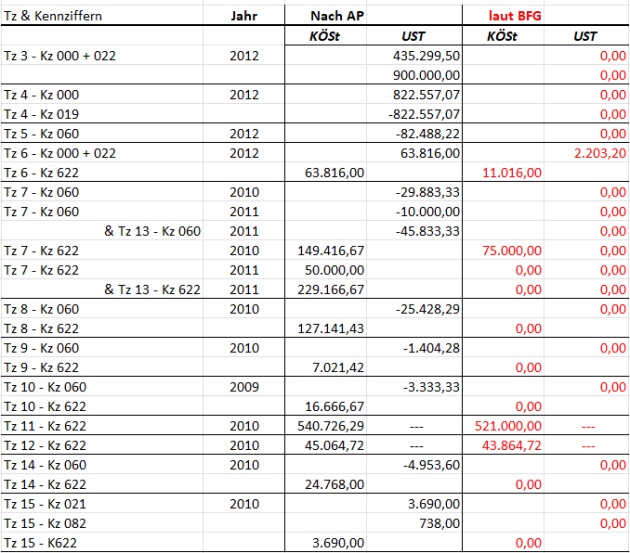 Zahlmäßige Feststellungen zu den einzelnen Textziffern als Vergleich Außenprüfung und BFG-Erkenntnis