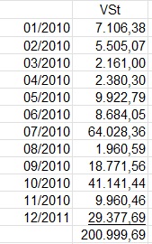 Vorsteuerbeträge laut UVAs 2010