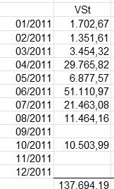 Vorsteuerbeträge laut UVAs 2011