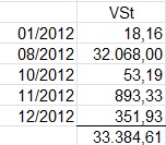 Vorsteuerbeträge laut UVAs 2012